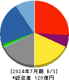 ベステラ 貸借対照表 2024年7月期