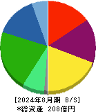 オキサイド 貸借対照表 2024年8月期