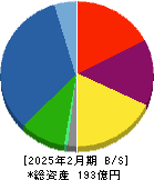 ＪＥＳＣＯホールディングス 貸借対照表 2025年2月期