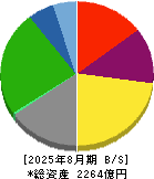 松竹 貸借対照表 2025年8月期