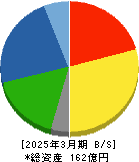 コーアツ工業 貸借対照表 2025年3月期