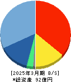 ベルトラ 貸借対照表 2025年3月期