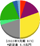 ＩＮＰＥＸ 貸借対照表 2022年9月期