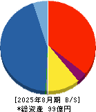 Ｄ＆Ｍカンパニー 貸借対照表 2025年8月期