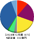ＳＲＥホールディングス 貸借対照表 2024年12月期