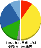 藤倉コンポジット 貸借対照表 2022年12月期