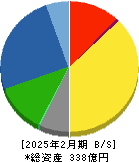 中北製作所 貸借対照表 2025年2月期