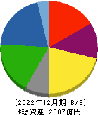 古河機械金属 貸借対照表 2022年12月期