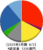 アイザワ証券グループ 貸借対照表 2025年9月期