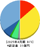 Ridge-i 貸借対照表 2025年4月期 Ridge-i 貸借対照表 2025年4月期