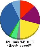ＳＲＥホールディングス 貸借対照表 2025年6月期