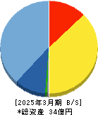 グローバルインフォメーション 貸借対照表 2025年3月期