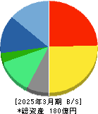 インテリジェント　ウェイブ 貸借対照表 2025年3月期