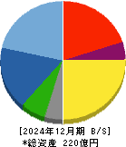 国際計測器 貸借対照表 2024年12月期