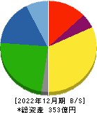 鈴木 貸借対照表 2022年12月期