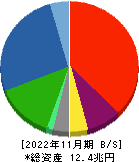 イオン 貸借対照表 2022年11月期