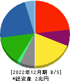 三井化学 貸借対照表 2022年12月期