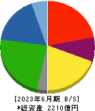 メイコー 貸借対照表 2023年6月期
