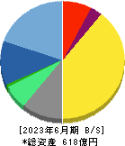 フューチャー 貸借対照表 2023年6月期