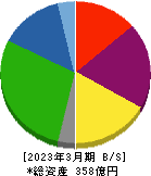 トーア紡コーポレーション 貸借対照表 2023年3月期