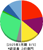 エフ・コード 貸借対照表 2025年3月期