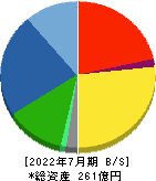 タカショー 貸借対照表 2022年7月期