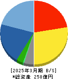 日水コン 貸借対照表 2025年3月期