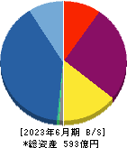 ＡＤワークスグループ 貸借対照表 2023年6月期