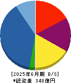 イーグランド 貸借対照表 2025年6月期