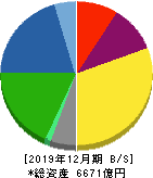 日本特殊陶業 貸借対照表 2019年12月期
