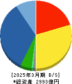 レーザーテック 貸借対照表 2025年3月期