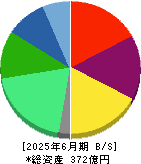 ＬＩＴＡＬＩＣＯ 貸借対照表 2025年6月期