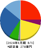 ジャパンエンジンコーポレーション 貸借対照表 2024年6月期