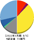 日本エス・エイチ・エル 貸借対照表 2022年3月期