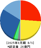 オプロ 貸借対照表 2025年8月期