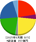 美樹工業 貸借対照表 2025年6月期