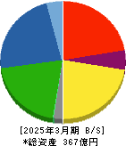 美樹工業 貸借対照表 2025年3月期
