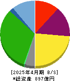 ジェイ・エス・ビー 貸借対照表 2025年4月期