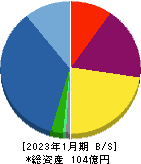 大盛工業 貸借対照表 2023年1月期