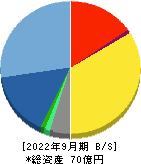 イントラスト 貸借対照表 2022年9月期