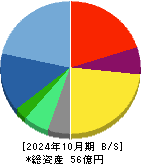 Ｌｉｎｋ－Ｕグループ 貸借対照表 2024年10月期