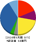 ファンドクリエーショングループ 貸借対照表 2024年8月期