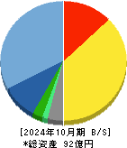 スマレジ 貸借対照表 2024年10月期