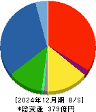 富士ピー・エス 貸借対照表 2024年12月期
