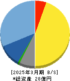 Ｌａｂｏｒｏ．ＡＩ 貸借対照表 2025年3月期