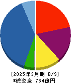 ＬＡホールディングス 貸借対照表 2025年3月期