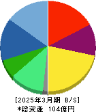 ｃｏｔｔａ 貸借対照表 2025年3月期