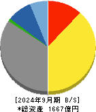 メガチップス 貸借対照表 2024年9月期