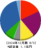 丸井グループ 貸借対照表 2024年12月期