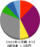 北陸電力 貸借対照表 2022年12月期